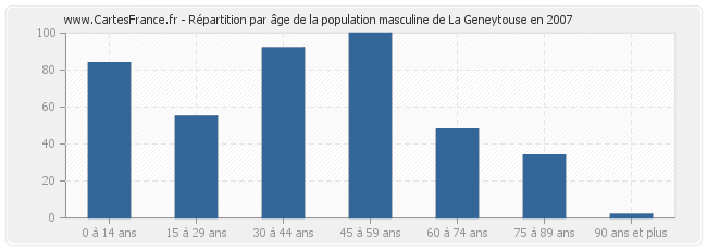 Répartition par âge de la population masculine de La Geneytouse en 2007